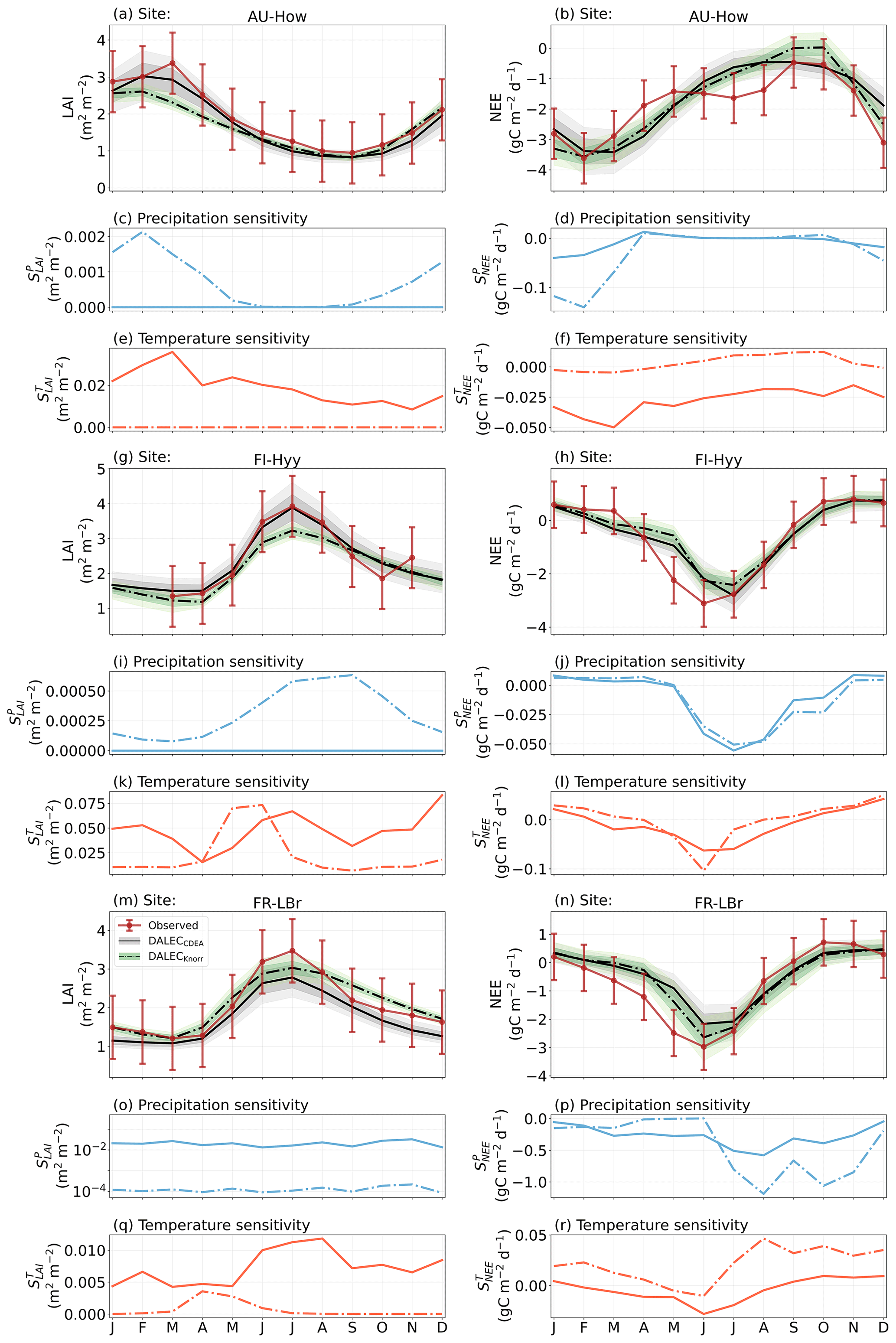 Observed vs. modelled seasonal cycles of leaf area index and net ecosystem exchange across flux-tower sites.